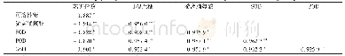 表5 高温胁迫下不同瓠瓜生理生化指标之间的相关性