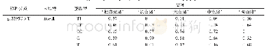 《表2 g.2395C&gt;T位点在5个猪群体中的基因型和基因频率统计》