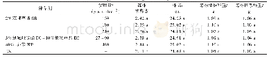 表4 双唑草腈对水稻生长指标的影响(药后14 d)