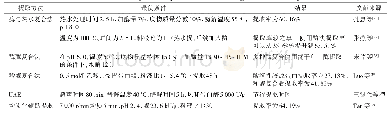 《表1 鱼皮胶原蛋白常用的复合提取技术》