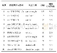 表1 期刊论文引言语篇使用频数最高的10个情态序列与序列类别