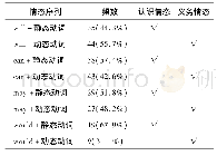 《表4 期刊论文引言语篇情态序列:情态动词+动词》