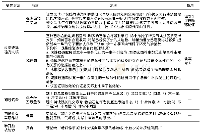 表1 研究方法示例：译者汉语逻辑能力对翻译能力发展的影响研究