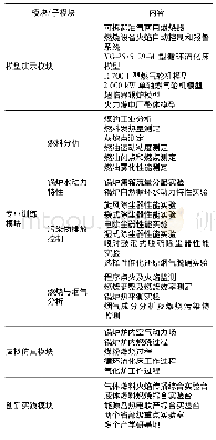 《表1 热能工程专业实践教学平台的模块划分及组成》