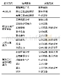 《表2 教学理念及培养方法》