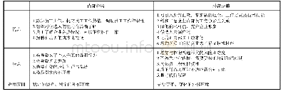 《表1 内外部招聘渠道的优缺点及适用范围》