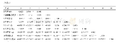 表2 主要变量的描述性统计和相关系数矩阵