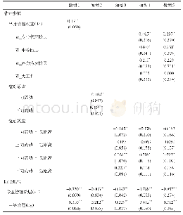 表3 代际流动对“干得好不如嫁得好”的影响分析（Logistic DRMS)