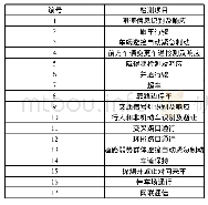 《表1 智能网联汽车封闭道路测试项目》