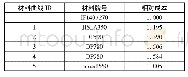 《表3 材料相对成本：基于顶压及侧碰简化模型的轿车车身B柱结构优化设计》