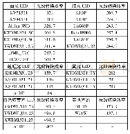 《表2 光通量转换效率：车灯内光源光谱分布对热设计的影响》