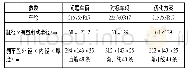 《表3 设计参数优化方案》