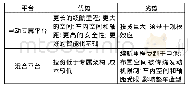 表2 不同平台的特点：电动化平台策略探讨