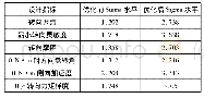 《表5 优化前后6 Sigma水平对比》