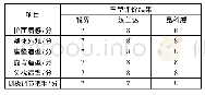 《表3 视觉舒适性主观评价结果》