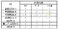 表5 听觉舒适性主观评价结果