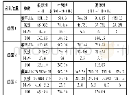 《表3 μ=0.5工况下的复模态结果分析》