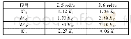 《表5 修正系数：基于试验设计优化的前盖关门耐久模型研究》