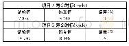 《表7 寿命对标结果：基于试验设计优化的前盖关门耐久模型研究》