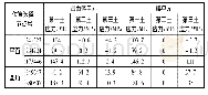 表2 不同单元类型同一节点主应力对比