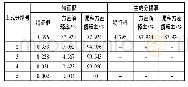 表5 主成分分析方差解释率