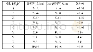 表2 某悬架稳定杆计算值与CAE分析值对比