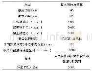 表1 单轴用离合器的技术指标及参数