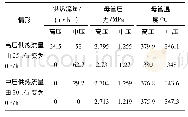 《表1 1号机组高、中压供热节流时供热母管参数变化》