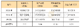 表1.1 2020上海百强20家营收超千亿企业经营业绩统计表