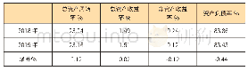 《表2.1上海百强资产效率统计表》