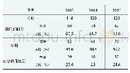 《表1 2013-2015年医药制药业环境会计信息披露》