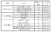 《表2 有色金属行业2019年环境会计信息披露内容明细表》