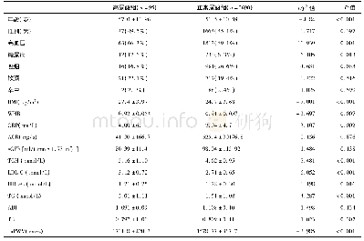 《表1 高尿酸血症者与尿酸正常者一般情况及实验室指标比较[±s,例(%)]》