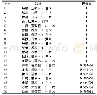 《表3 蛋白尿三药关联规则分析结果(选取前20位)》