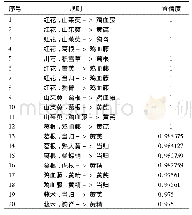 《表5 慢性肾功能不全伴高尿酸血症三药关联规则分析结果(选取前20位)》