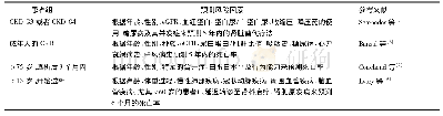 《表2 预测需要肾脏替代治疗时机的风险方程》