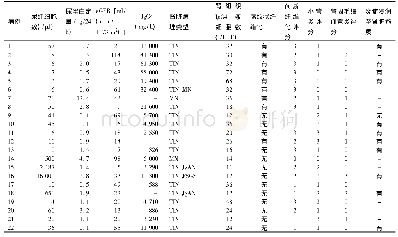 《表4 22例Ig G4-RKD患者重要临床病理指标汇总》