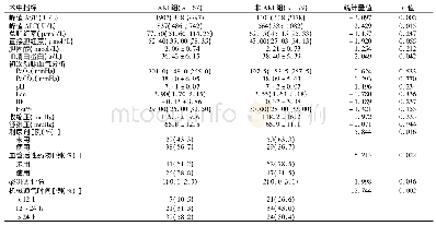 表4 AKI组和非AKI组术后相关指标及支持治疗情况