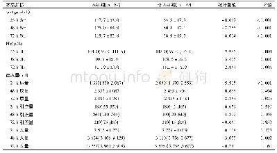 表5 AKI和非AKI两组术后3 d内相关指标及出入量情况