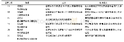 表3 证据的等级和推荐的强度