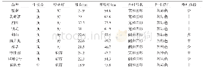 《表1 各参试甘蓝品种的植株性状》