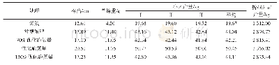 《表2 各处理上海青小油菜的产量》