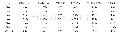 《表3 各处理西瓜的果实性状和品质》
