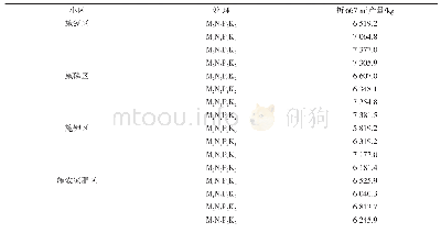 《表4 各处理苹果的产量：不同施肥量对苹果产量的影响研究》