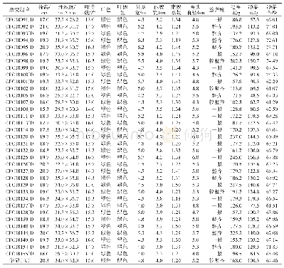 《表1 各参试青梗菜杂交组合的植物学性状》