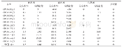 表2 各青梗菜杂交组合的抗病性