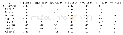 《表1 各参试鲜食玉米品种的生育期》