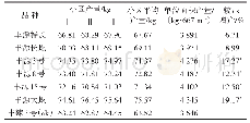 《表3 各参试辣椒品种的产量》
