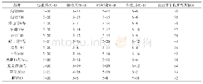 表1 各参试鲜食甜玉米品种的生育期