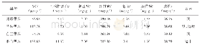 《表3 各参试白苦瓜品种果实的营养物质含量》